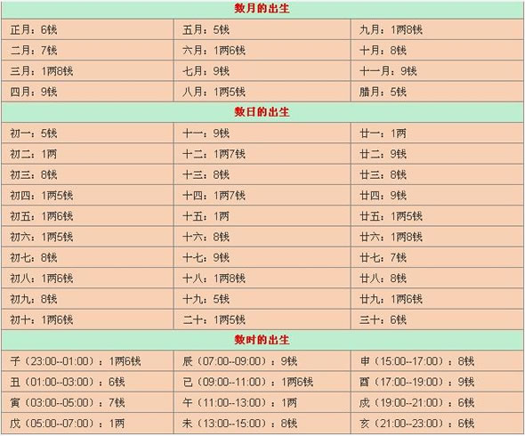 几两命算卦对照表最新,最新几两命算卦对照表详解