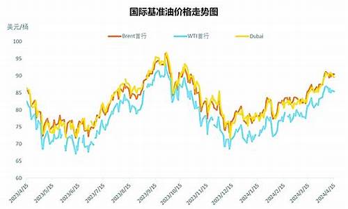 国际油价最新消息走势图,国际油价最新消息走势图及其影响因素分析