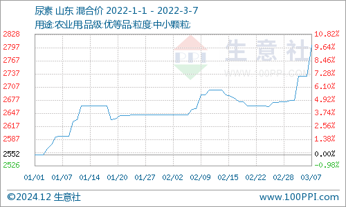 尿素最新价格行情,尿素最新价格行情分析